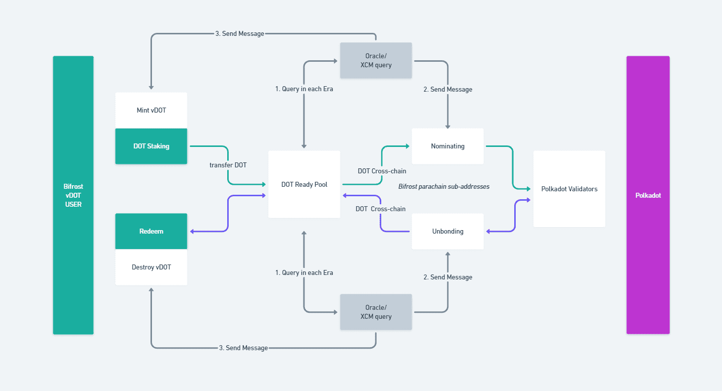 Bifrost non-custodial mechanism